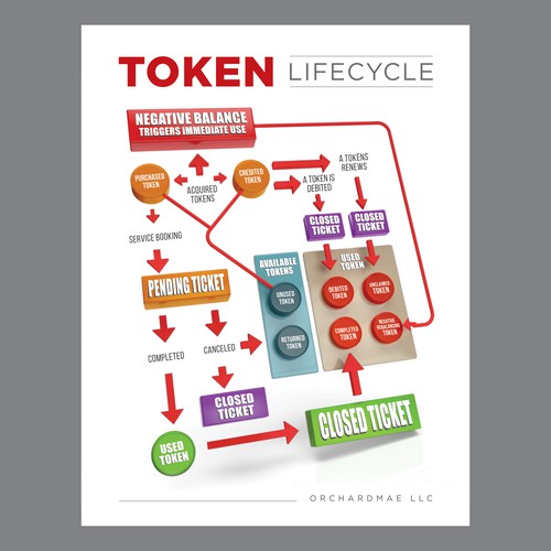 Token Life Cycle Diagram Design von YaaFattaah.YaaRazzaaq