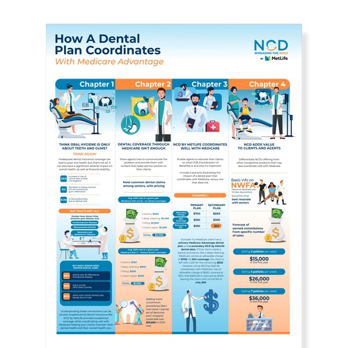 Infographic to educate insurance agents on how a dental plan coordinates with Medicare Advantage Diseño de yax206