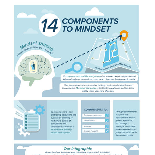 Need a powerful infographic to change lives 14 Componets of Mindset Diseño de Papaya Kreative