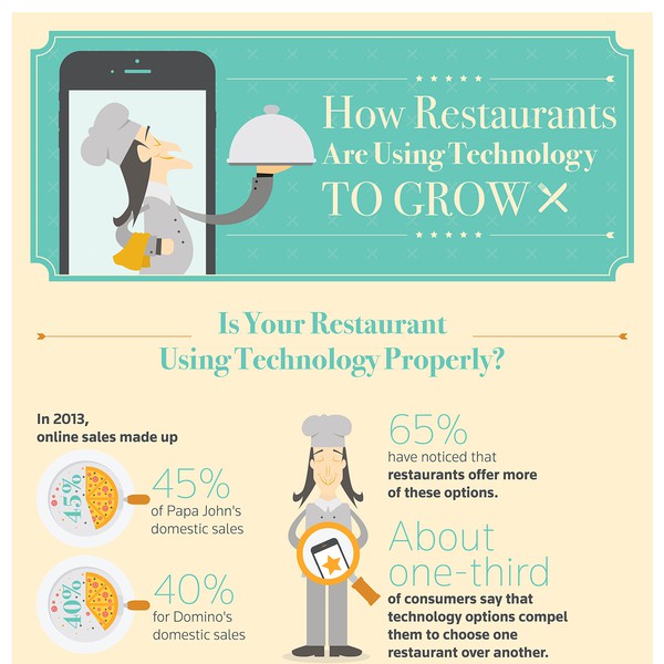 Restaurant & Technology Infographic