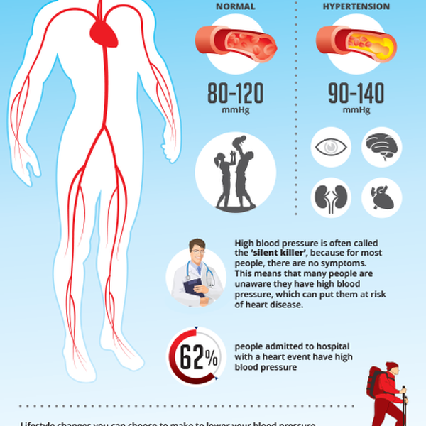 Create heart health infographics on blood pressure and cholesterol