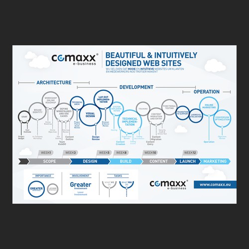Single-page infographic: visualizing a 15-step development flow Design by digital.ian