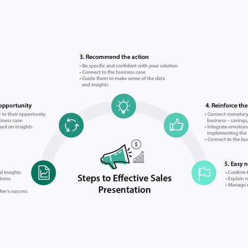 Graphically depict steps in selling process! Design by Cha Alimi