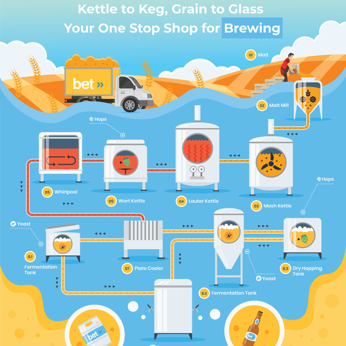 Design the beer brewing process from grain to glass Design by Slina.art