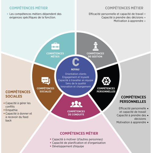 Besoin D Illustrer Les Competences Cles De Notre Management Illustration Or Graphics Contest 99designs