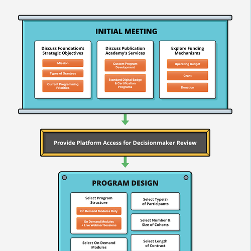 Design a GORGEOUS Flowchart Infographic for the COOLEST EdTech Company EVER! Design by Crabatose