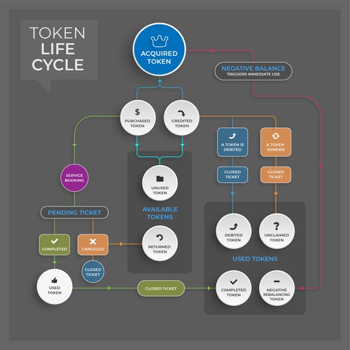 Design di Token Life Cycle Diagram di P I X 3 L