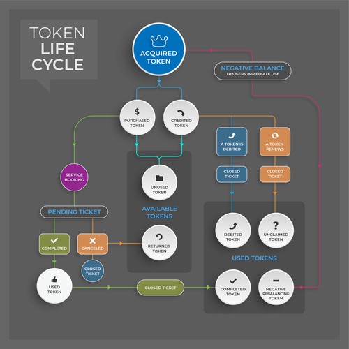 Diseño de Token Life Cycle Diagram de M A D H A N