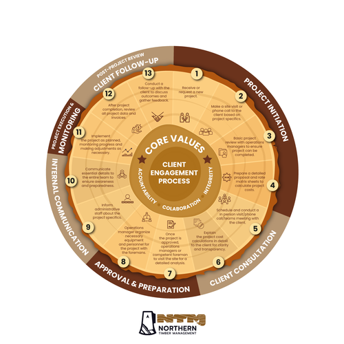 Proven Process for my business Design by HM Anwar