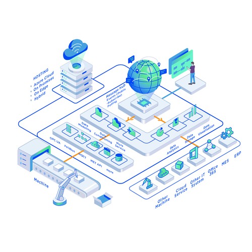 Modern infographic for an Industry 4.0/IoT software system Design by LAYOUT.INC