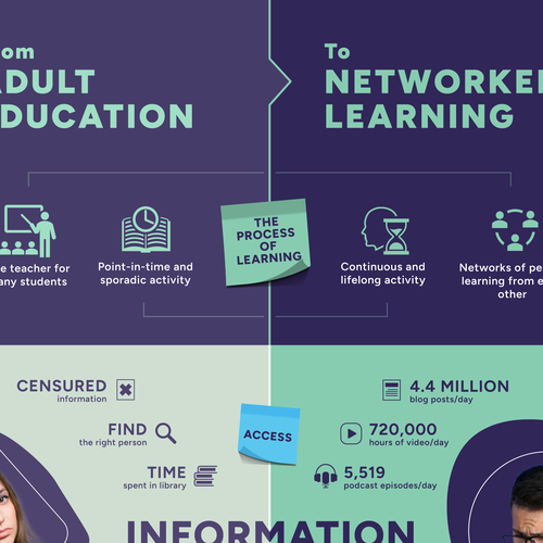 Infographic: from education to learning economy Design by silviu.moldo