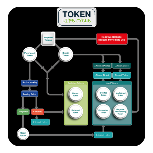 Design di Token Life Cycle Diagram di ARCHITECTS AZ