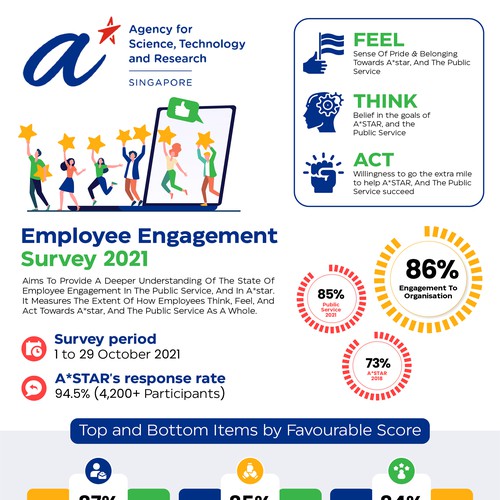 Design an infographic for employees, sharing the results from our internal survey Design by Zyatu