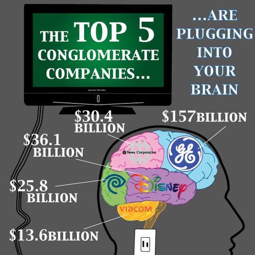 Infographic about Media Conglomerate Companies Other Graphic Design