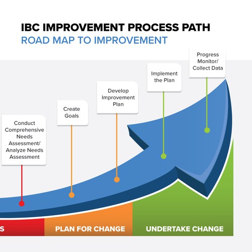 IBC Improvement Process Path | Infographic Contest