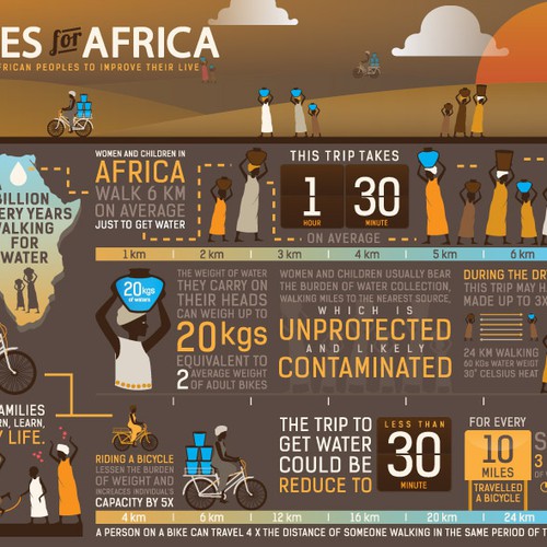 Bikes for africa infographic for bicycle charity organisation